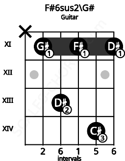 Fretboard image for the F#6sus2\G# chord on guitar frets: x 11 13 11 14 11