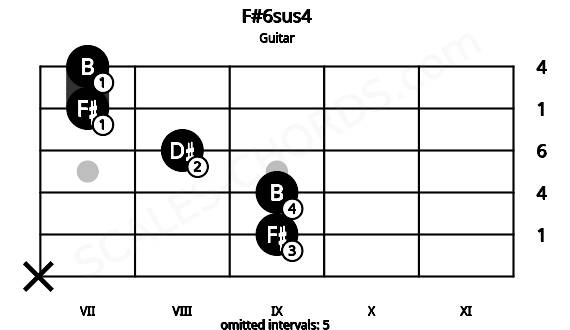 Fretboard image for the F#6sus4 chord on guitar frets: x 9 9 8 7 7