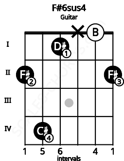 Fretboard image for the F#6sus4 chord on guitar frets: 2 4 1 x 0 2