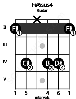 Fretboard image for the F#6sus4 chord on guitar frets: 2 4 x 4 4 2