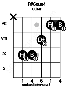 Fretboard image for the F#6sus4 chord on guitar frets: x 9 9 8 7 7
