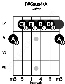 Fretboard image for the F#6sus4\A chord on guitar frets: 5 4 4 4 4 5