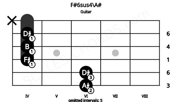 Fretboard image for the F#6sus4\A# chord on guitar frets: 6 6 4 4 4 x