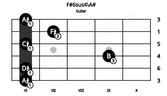 Fretboard image for the F#6sus4\A# chord on guitar frets: 6 6 9 6 7 6
