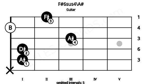 Fretboard image for the F#6sus4\A# chord on guitar frets: x 1 1 3 0 2