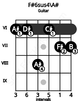 Fretboard image for the F#6sus4\A# chord on guitar frets: 6 6 8 6 7 7