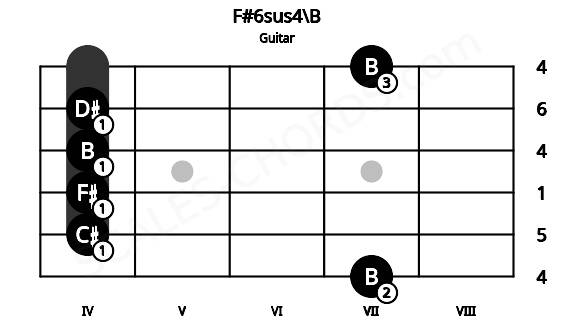 Fretboard image for the F#6sus4\B chord on guitar frets: 7 4 4 4 4 7