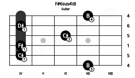 Fretboard image for the F#6sus4\B chord on guitar frets: 7 4 4 6 4 7