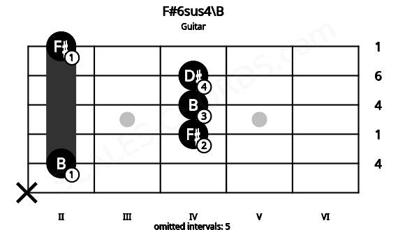 Fretboard image for the F#6sus4\B chord on guitar frets: x 2 4 4 4 2