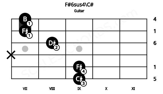 Fretboard image for the F#6sus4\C# chord on guitar frets: 9 9 x 8 7 7