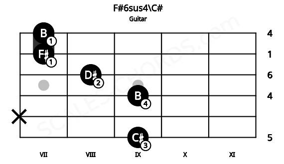 Fretboard image for the F#6sus4\C# chord on guitar frets: 9 x 9 8 7 7