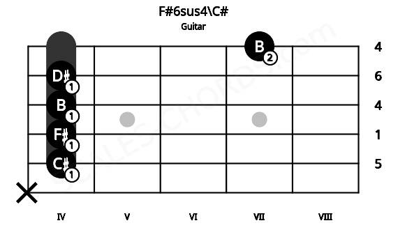 Fretboard image for the F#6sus4\C# chord on guitar frets: x 4 4 4 4 7