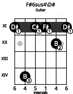 Fretboard image for the F#6sus4\D# chord on guitar frets: 11 14 11 11 12 11