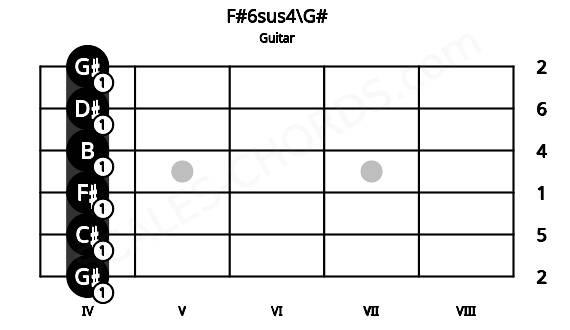 Fretboard image for the F#6sus4\G# chord on guitar frets: 4 4 4 4 4 4
