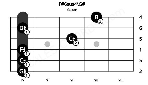 Fretboard image for the F#6sus4\G# chord on guitar frets: 4 4 4 6 4 7
