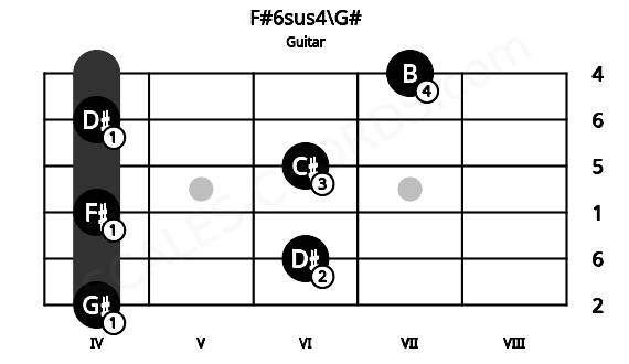 Fretboard image for the F#6sus4\G# chord on guitar frets: 4 6 4 6 4 7