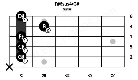 Fretboard image for the F#6sus4\G# chord on guitar frets: x 11 11 11 12 11