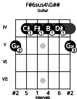 Fretboard image for the F#6sus4\G## chord on guitar frets: 5 4 4 4 4 5