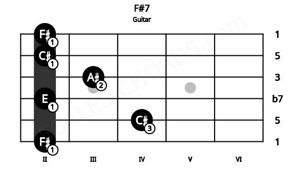 Fretboard image for the F#7 chord on guitar frets: 2 4 2 3 2 2