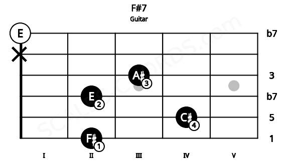 Fretboard image for the F#7 chord on guitar frets: 2 4 2 3 x 0
