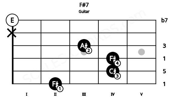 Fretboard image for the F#7 chord on guitar frets: 2 4 4 3 x 0
