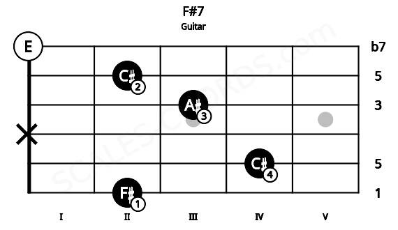 Fretboard image for the F#7 chord on guitar frets: 2 4 x 3 2 0