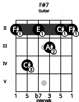 Fretboard image for the F#7 chord on guitar frets: 2 4 2 3 2 2