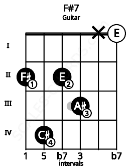 Fretboard image for the F#7 chord on guitar frets: 2 4 2 3 x 0