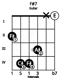 Fretboard image for the F#7 chord on guitar frets: 2 4 4 3 x 0