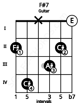 Fretboard image for the F#7 chord on guitar frets: 2 4 x 3 2 0