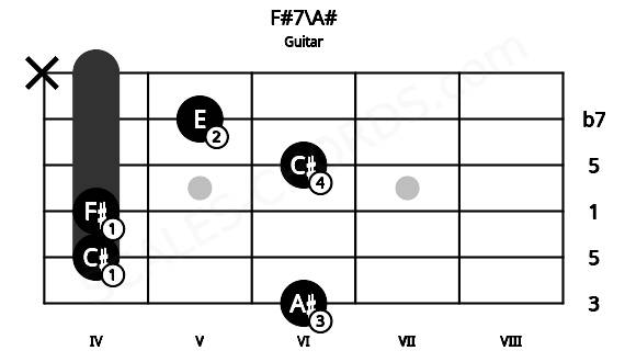 Fretboard image for the F#7\A# chord on guitar frets: 6 4 4 6 5 x