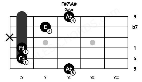 Fretboard image for the F#7\A# chord on guitar frets: 6 4 4 x 5 6