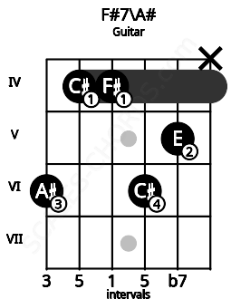 Fretboard image for the F#7\A# chord on guitar frets: 6 4 4 6 5 x