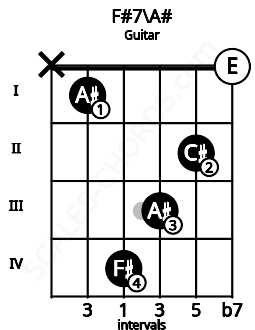 Fretboard image for the F#7\A# chord on guitar frets: x 1 4 3 2 0