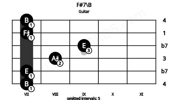 Fretboard image for the F#7\B chord on guitar frets: 7 7 8 9 7 7