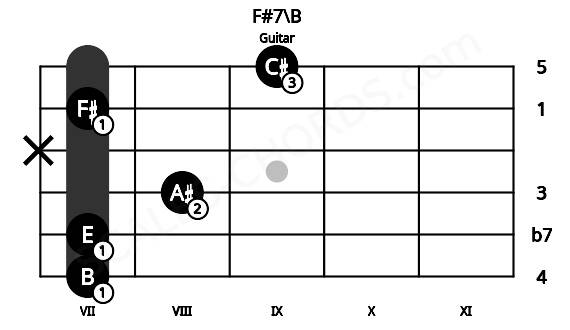 Fretboard image for the F#7\B chord on guitar frets: 7 7 8 x 7 9