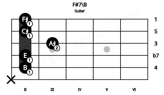 Fretboard image for the F#7\B chord on guitar frets: x 2 2 3 2 2