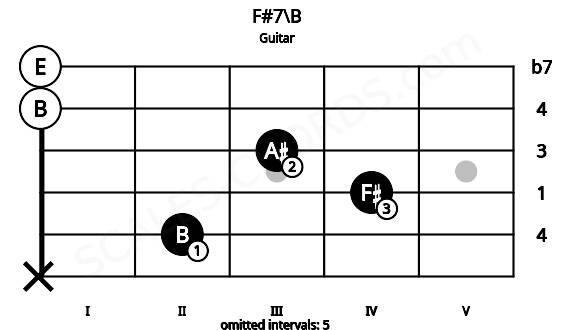 Fretboard image for the F#7\B chord on guitar frets: x 2 4 3 0 0