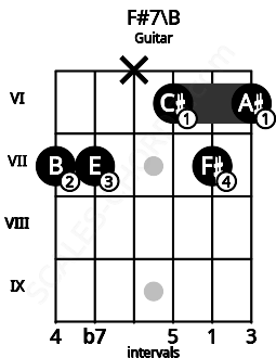 Fretboard image for the F#7\B chord on guitar frets: 7 7 x 6 7 6