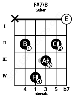 Fretboard image for the F#7\B chord on guitar frets: x 2 4 3 2 0