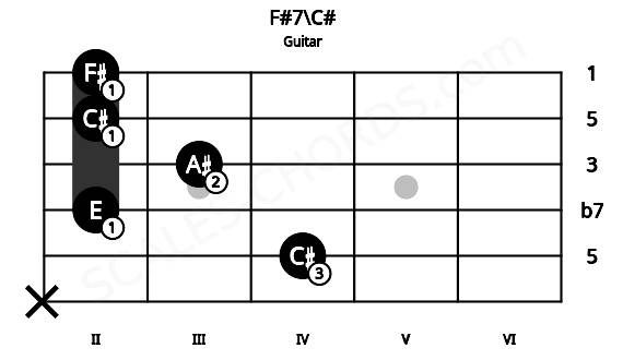 Fretboard image for the F#7\C# chord on guitar frets: x 4 2 3 2 2