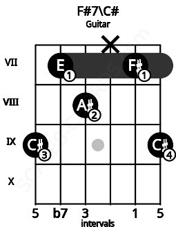 Fretboard image for the F#7\C# chord on guitar frets: 9 7 8 x 7 9