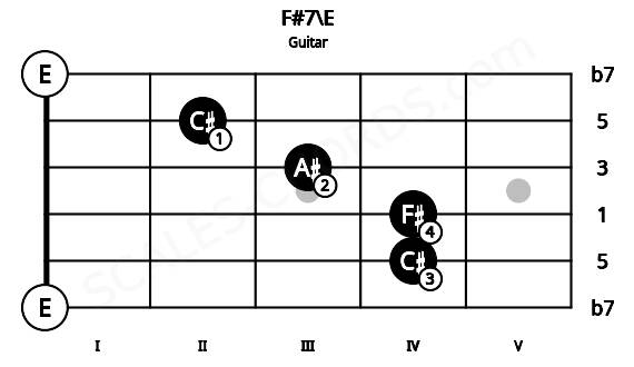 Fretboard image for the F#7\E chord on guitar frets: 0 4 4 3 2 0