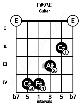 Fretboard image for the F#7\E chord on guitar frets: 0 4 4 3 2 0