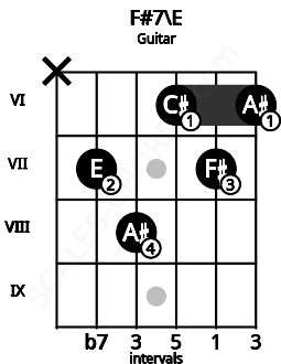 Fretboard image for the F#7\E chord on guitar frets: x 7 8 6 7 6