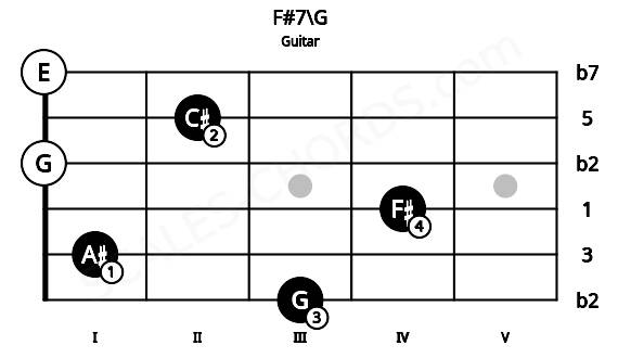 Fretboard image for the F#7\G chord on guitar frets: 3 1 4 0 2 0