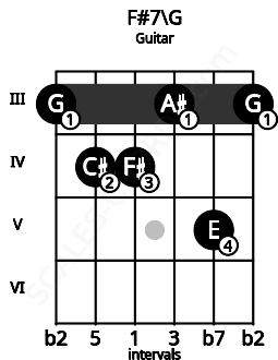 Fretboard image for the F#7\G chord on guitar frets: 3 4 4 3 5 3