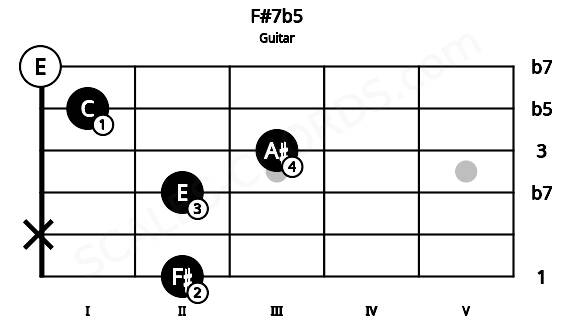 Fretboard image for the F#7b5 chord on guitar frets: 2 x 2 3 1 0