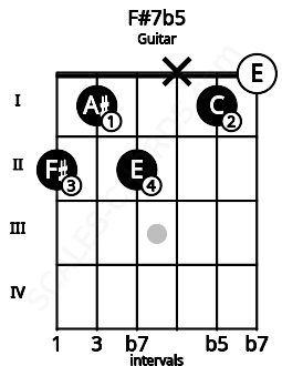 Fretboard image for the F#7b5 chord on guitar frets: 2 1 2 x 1 0