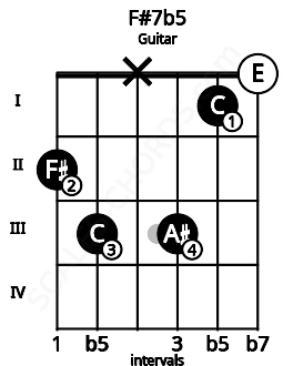 Fretboard image for the F#7b5 chord on guitar frets: 2 3 x 3 1 0